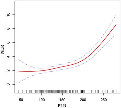 Platelet-to-Lymphocyte Ratio and Neutrophil-to-Lymphocyte Ratio in Patients With Newly Diagnosed Moyamoya Disease: A Cross-Sectional Study